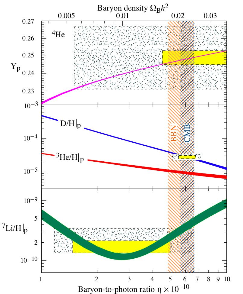 Kosmologische Übereinstimmung: Vorhergesagte und beobachtete Elementhäufigkeiten Vorhersage aus... Elemententstehung (orange) Mikrowellen- Hintergrund (blau) Beobachtung (gelb) 4 He 0.248 0.249 0.