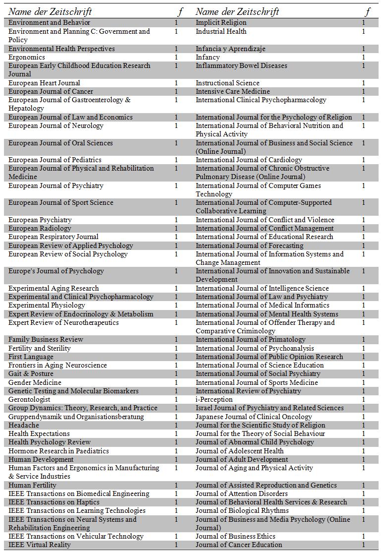 ZPID Science Information Online, 13 (1)