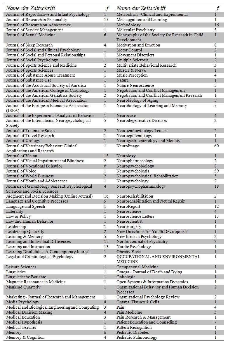 ZPID Science Information Online, 13 (1)