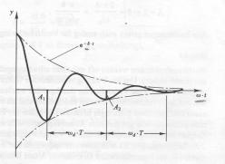2. Mechanische Grundlagen 2.1 Freie, ungedämpfte Schwingung (harmonische Schwingung) Für kleine Dämpfung (Dämpfungsgrad ϑ << 1 gilt: Die Amplitude nimmt mit der e-funktion ab.