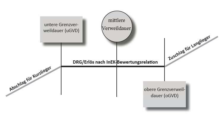 G DRG System Beispiel: Durchführung der teilstationären Hämodialyse bei einem erwachsenen Patienten mit bekannter chronischer Nierenkrankheit im Stadium 5 bei Nephrosklerose und weiteren