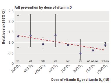Sturzreduktion durch Vitamin D3: 23% Bischoff-Ferrari HA et al.