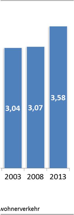 Mobilitätsraten, MOP 2002 2012, Montag Freitag, MiD 2002 und 2008,