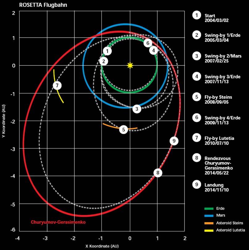 5. Die Rosetta-Mission Raumflugbahn der Rosetta-Sonde von