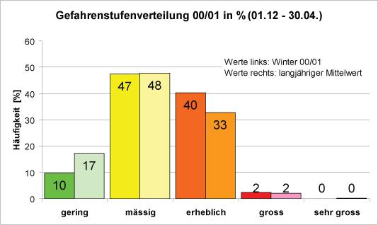 Gefahrenstufen Die prozentuale Verteilung der Gefahrenstufen des Nationalen Lawinenbulletins und das langjährige Mittel (12 Jahre) sind in Abbildung 31 illustriert.