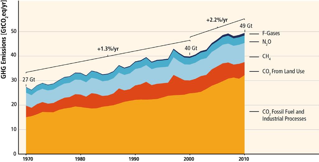 Der Anstieg der THG-Emissionen zwischen 2000 und 2010 war größer als in den vorherigen