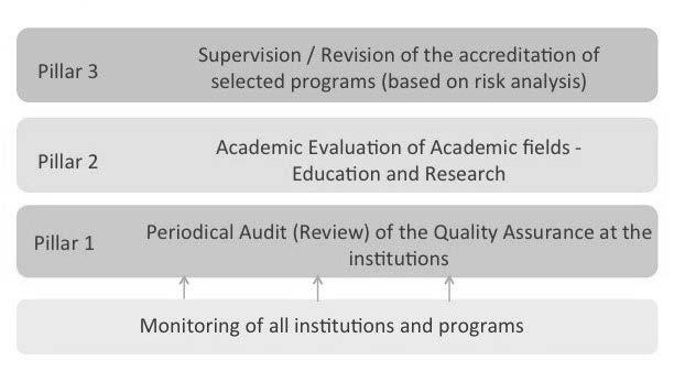Øystein Lund NOKUT s supervision has three main pillars (see figure 1). The first pillar marks the periodical audit of the institutions internal quality work.
