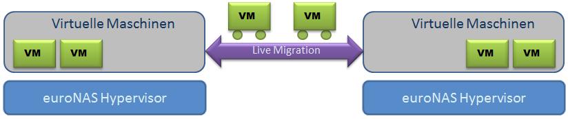 Verschieben von VMs "on-the-fly" auf einen anderen Knoten innerhalb von Sekunden euronas Live Migration verschiebt die laufende VMs auf den anderen Knoten ohne dabei die VM herunterfahren zu müssen.