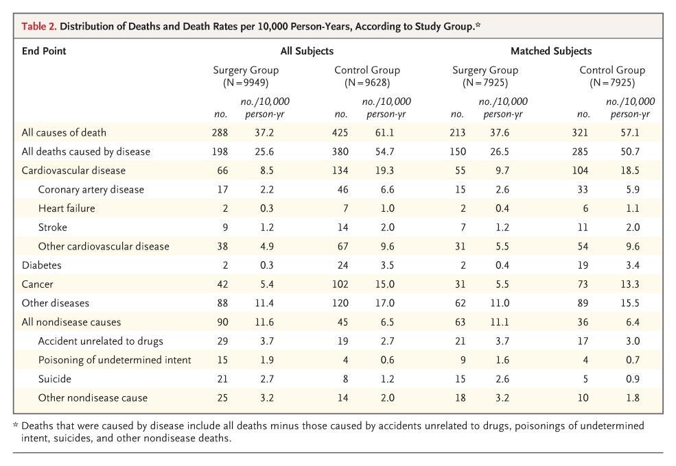 Distribution of Deaths and Death Rates per 10,000 Person-Years,
