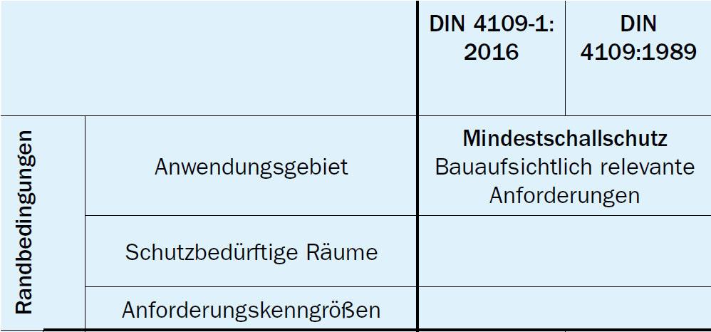 DIN 4109:2016-07 Anforderungen Doppel-/Reihenhaus
