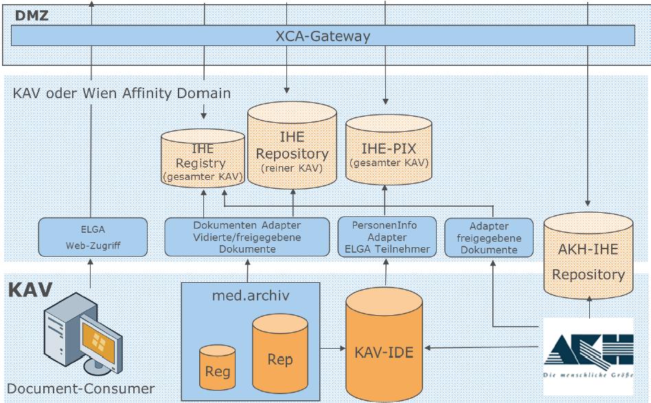 Affinity Domain Wien s in der Praxis -