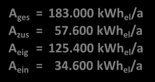 A(t) dt A eig A zus A ges = 183.000 kwh el /a A zus = 57.