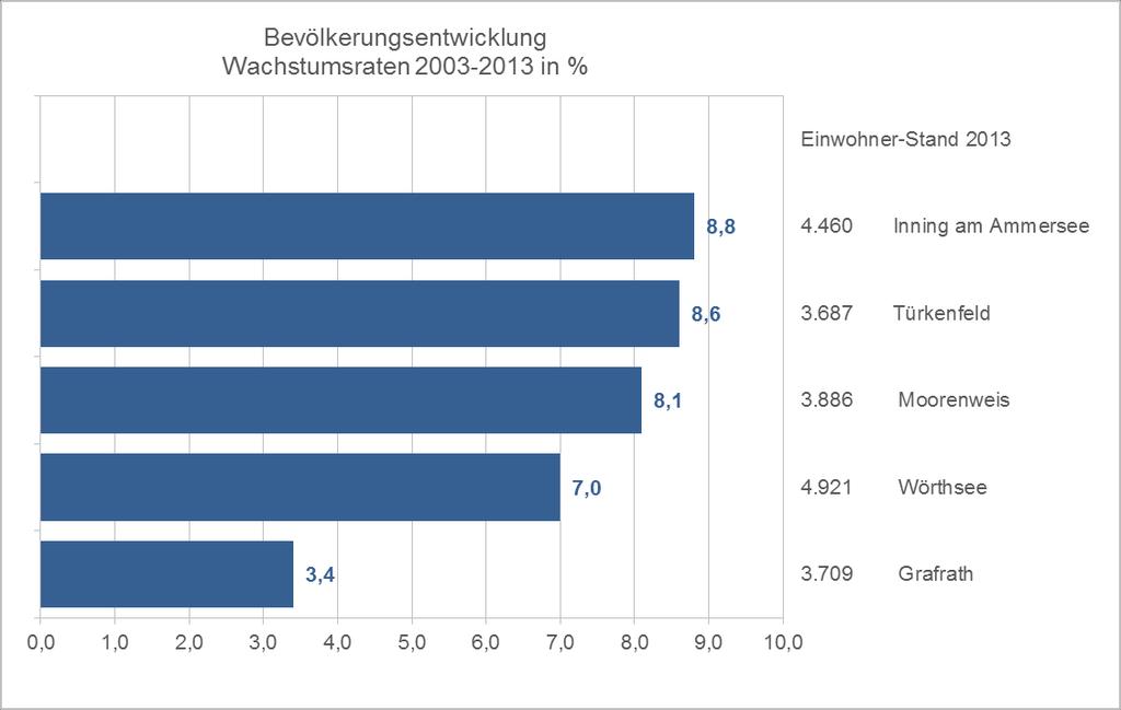 Gemeinden für den Gemeindevergleich im Überblick Quelle: Bayerisches