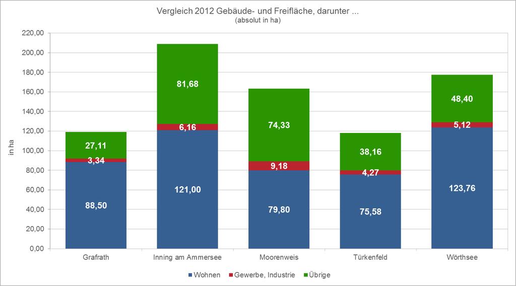 Flächennutzung im Gemeindevergleich Quelle: Bayerisches Landesamt für Statistik und Datenverarbeitung und eigene