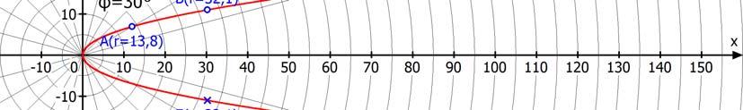 5080 Parabeln 8. Polarkoordinatensystem: rcos und y rsin Der Ursrung wird zum Pol, die Parabelachse sei Polarachse.