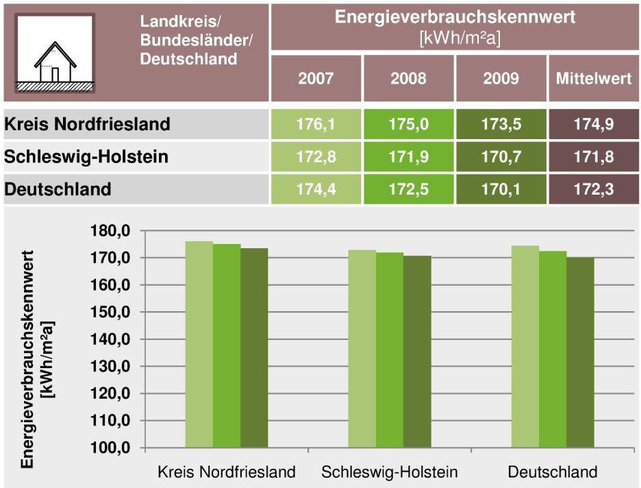 Entwicklung der Energieverbrauchskennwerte Ein- und Zweifamilienhäuser Kreis Nordfriesland Verbrauchsreduktion 0,75 % / Jahr Mehrfamilienhäuser Kreis