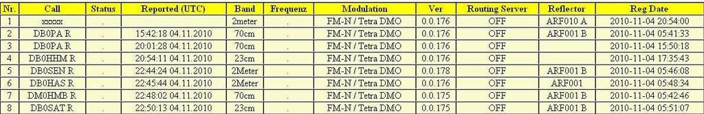TETRA im Amateurfunk AFu-TETRA Relais DB0DS Am Standort von DB0DS in der Dortmunder Innenstadt läuft ein Relais im 70cm Band nach dem TETRA Standard.