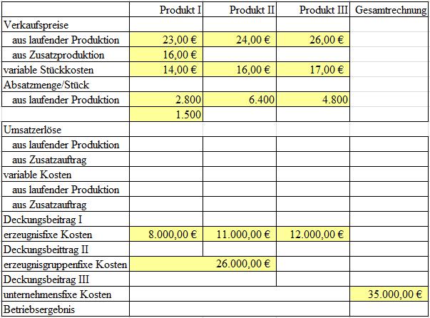 9 6 Zusatzaufträge Die Annahme von Zusatzaufträgen empfiehlt sich immer dann, wenn der Preis für den Zusatzauftrag über den variablen Kosten des Kostenrägers liegt.