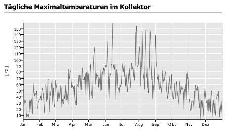 Kollektorfläche 40 m² Speichervolumen 3.000 l Ausrichtung Süden Aufstellwinkel 90 Einsparung Erdgas H: 1.825,9 m³ Vermiedene CO2- Emissionen: Deckungsanteil gesamt: 3.