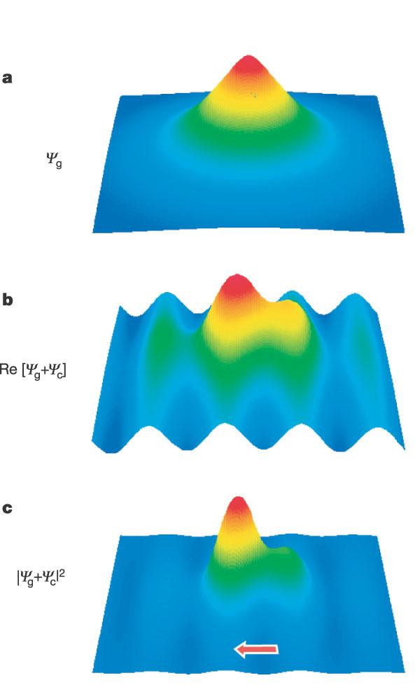 HHG-Tomographie von Elektronenwellenfunktionen Induzierter Dipol d(t) durch Interferenz von Wellenfunktion im elektronischen Grundzustand und ebener Welle der Rückgestreuung HHG-Emission aufgrund