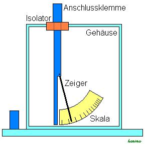 0.7 Elektrometer Ein Elektrometer ist ein Elektroskop mit Skala, an der man Spannungen und Ladungen messen kann.