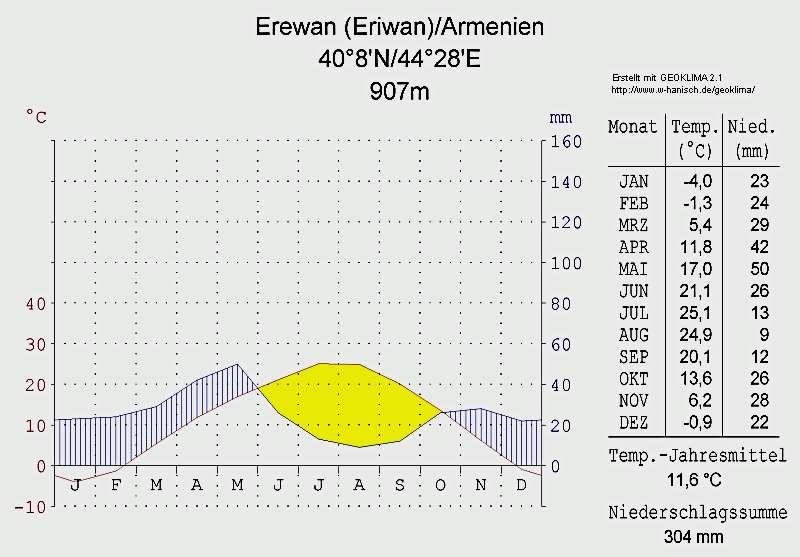 Klimadiagramm von Erewan http://de.academic.