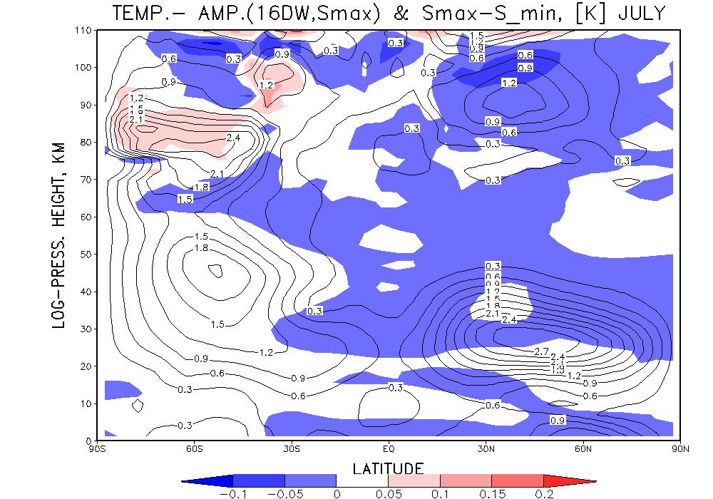 4 Schlussfolgerungen Die Simulation des 11-jährigen solaren Zyklus mit dem COMMA - LIM 2.0 zeigt im Temperaturfeld eine Variation bis zu 2 Kelvin in der mittleren Atmosphäre.