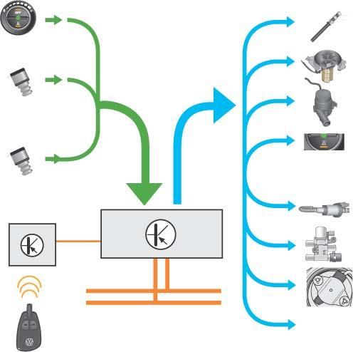 Heizung und Klimaanlage Systemübersicht Zusatzwasserheizung Q8 V6 G18 V55 G189 LED** Sofortheiztaste J364 V54 R149 Sofortheiztaste** Funkfernbedienung W-Bus S318_169 CAN-Datenbus Infotainment * nur