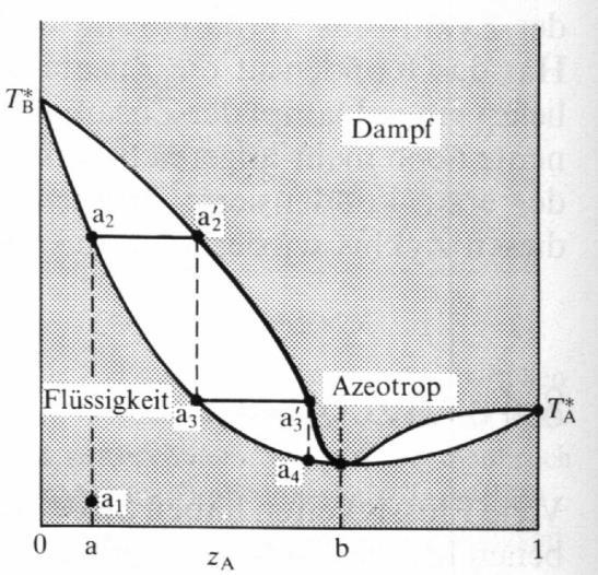 T T(A*) g l T(B*) p = const. x(b) x(a) 2a) Prinzip: Unbegrenzte Mischbarkeit im flüssigen 2b) Prinzip: Azeotropes System mit und gasförmigen Zustand; Linsendiagramm Siedepunktsminimum (Bsp.