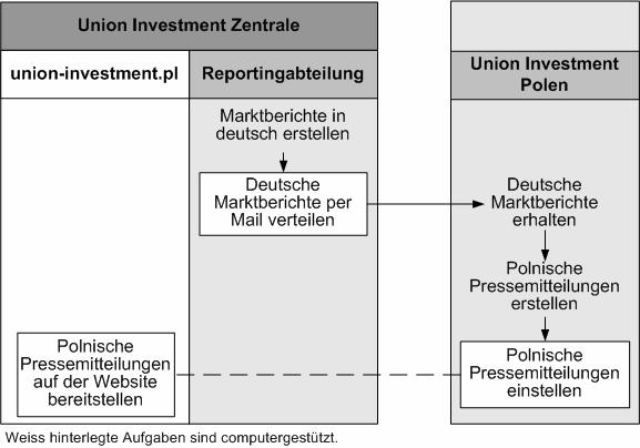 4.4 Union Investment - kooperatives Contentmanagement mit der polnischen Tochter 99 Abbildung 4-17: Neuer Prozess der Contenterstellung Systeme.