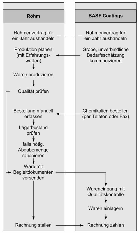 4.13 Röhm - Konsignationslager mit BASF Coatings 197 tauschten die Geschäftspartner nicht aus. Die Produktionsplanung bei Röhm beruhte neben diesen Zahlen vor allem auf Erfahrungswerten.