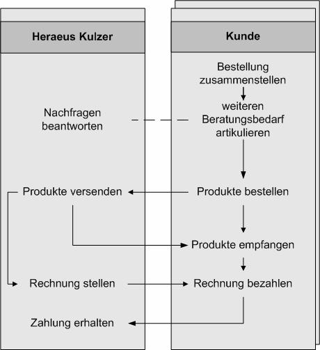 4.2 Heraeus Kulzer - Multikanalmanagement in der Dentalindustrie 75 Prozess. Heraeus Kulzer integriert die verschiedenen kundennahen Prozesse und steuert sie durch ein Multi-Kanal-Management.