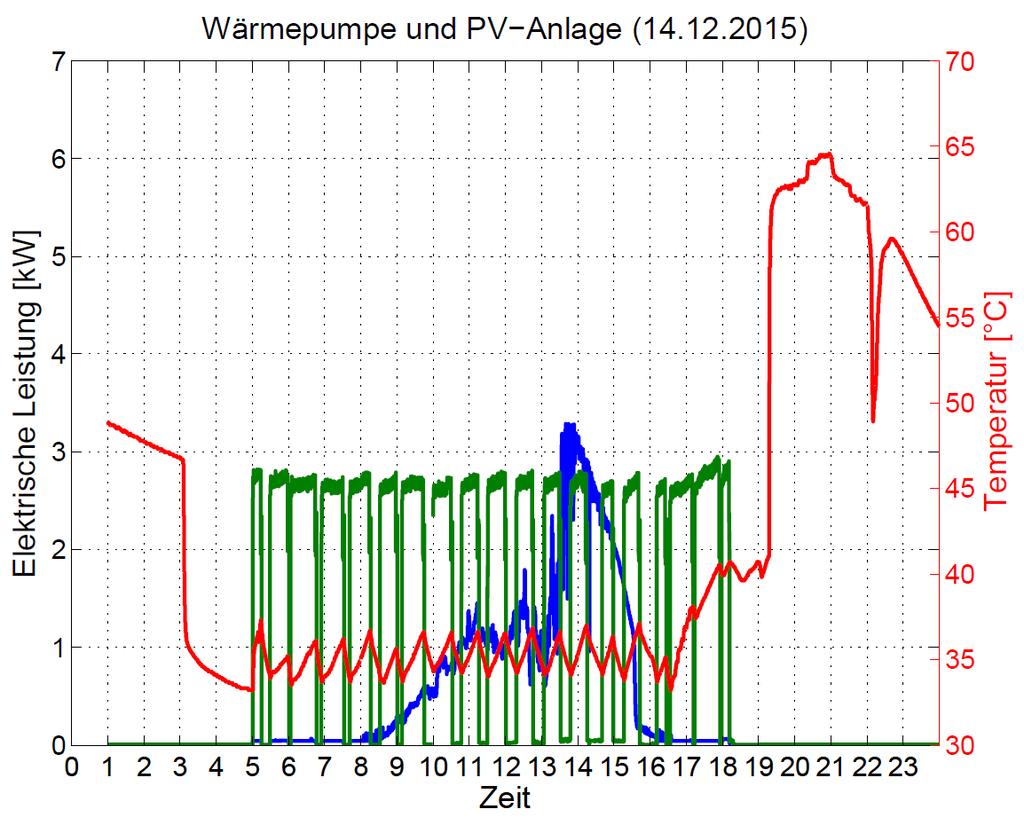 Bivalenzbetrieb Wärmepumpe & Pellets PV-Anlage (blau) Wärmepumpe (grün) Temperatur Ausgang Pufferspeichers