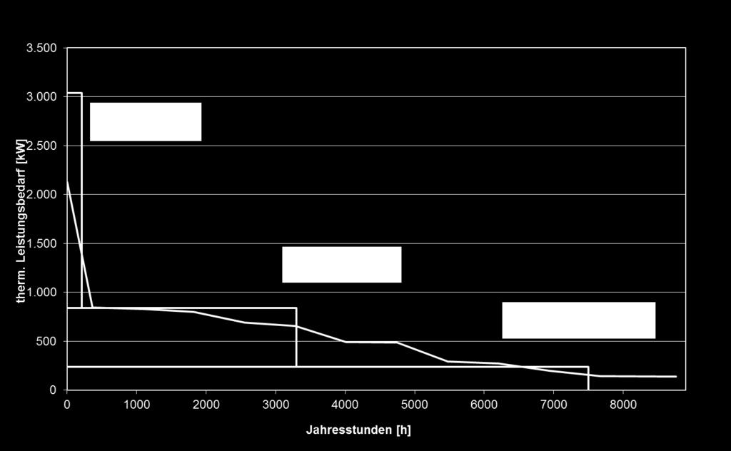 200 Elektrische Leistung [kw] 140 - - Jahresvollbenutzungsstunden [h/a] 7.500 3.300 200 Erzeugte Jahreswärmemenge [kwh/a] 1.800.000 1.