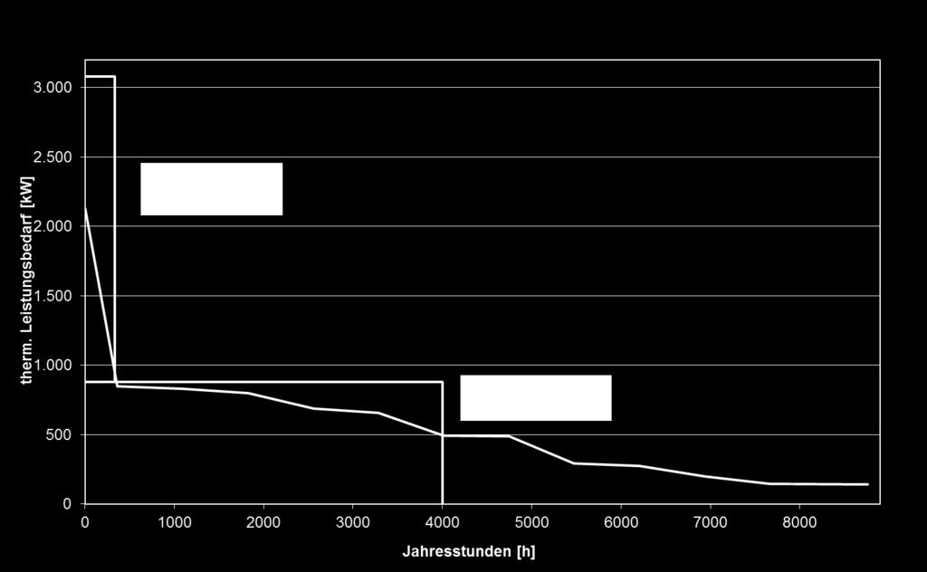 4.3.3 Variante 1.3: Hackgutkessel mit Spitzenlastkessel Bei der Variante 1.3 wird ein Hackgutkessel mit einer Nennwärmeleistung von 880 kw zur Deckung der Grund- und Mittellast eingesetzt.