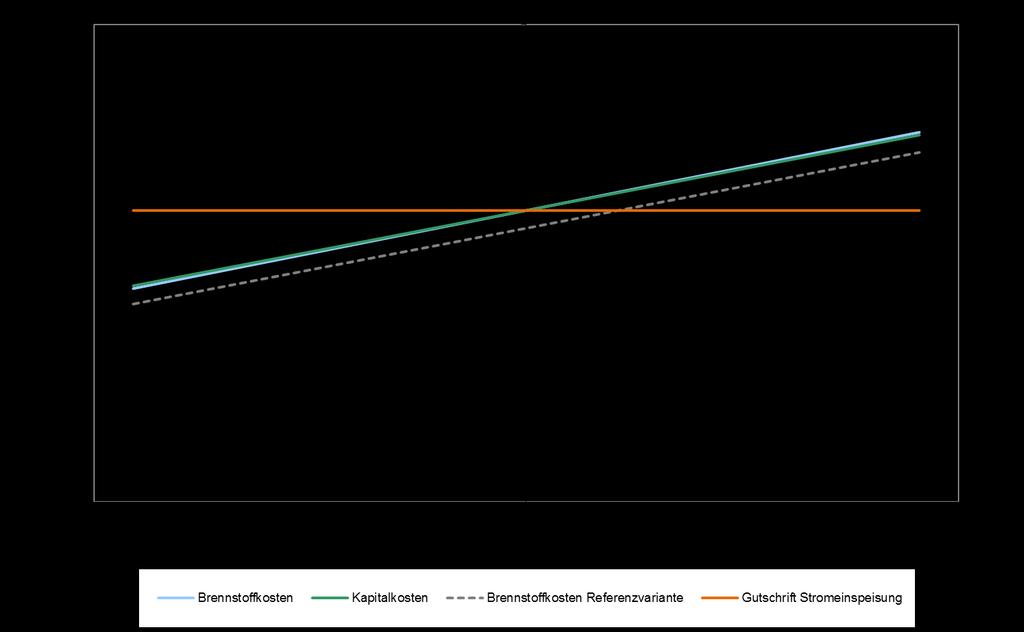 4.4.5 Die Sensitivitätsanalyse Zur Berücksichtigung von Änderungen der Kapitalkosten sowie Preisänderungen bei den Brennstoffen wird für die einzelnen Varianten eine Sensitivitätsanalyse