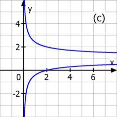 500 Kurvengleichungen Lösung Aufgabe Welchen maimalen Definiionsbereich ha die durch, dargeselle Funkion? Zuers der Definiionsbereich für : D ;.