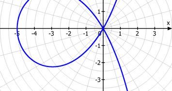 500 Kurvengleichungen 8 () Die Konchoide ha die Gleichung: Durch Einsezen folg: b a 0 r cos r sin r cos b a r cos 0 (Te 50) r cos sin r cos b a r cos 0 : r r cosb a cos r cos b a cos bacos b Erg.