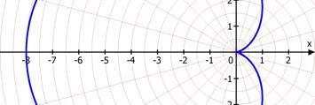 500 Kurvengleichungen 9. Polarkoordinaenform algebraische Gleichung () r cos rcos Diese Gleichung sell eine Gerade dar, und zwar eine Parallele zur -Achse.