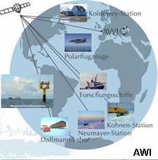 AWI Infrastruktur Das Alfred-Wegener-Institut in Bremerhaven setzt nicht nur das Forschungsschiff Polarstern ein, sondern auch Systeme in den Bereichen Flugzeug- und Landtechnik, Marine Meßsysteme