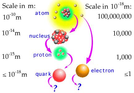 Untersuchung von Strukturen: Was wir bis heute gelernt haben Atome bestehen aus Elektronen und Kernen: