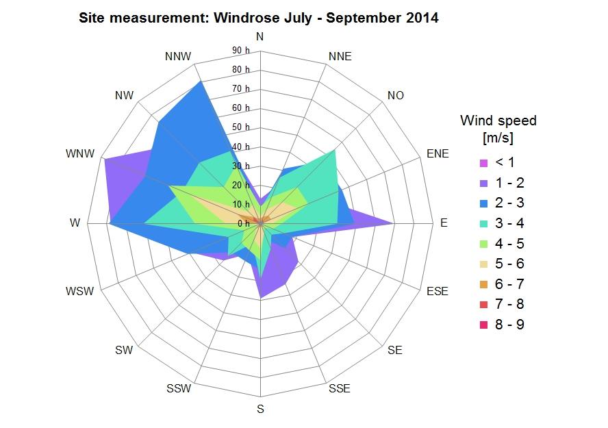 Maidar Weather Station Data Evaluation Dynamic weather data set Total data collected on site wind direction Prevailing