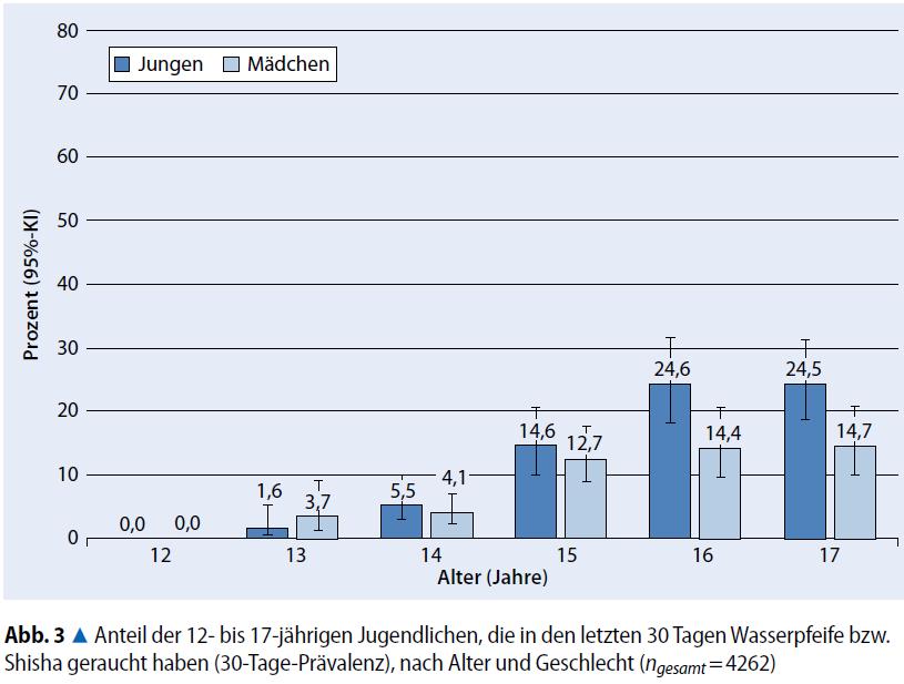 Bekanntheit KiGGS 2009-2012 mehr Jungen als Mädchen Anstieg mit