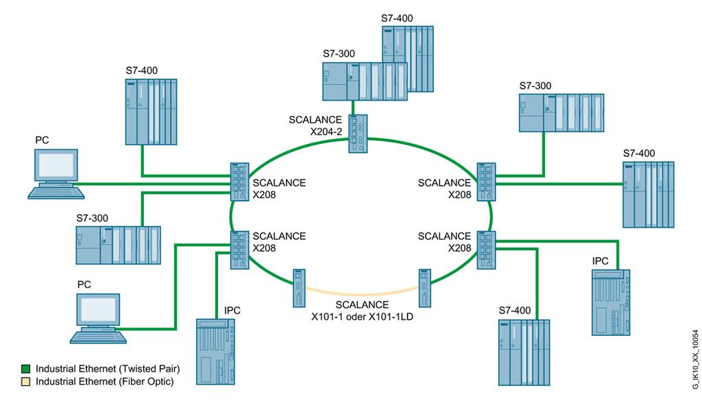 Netztopologien 2.1 Mögliche Netztopologien Ringtopologie Die folgende Abbildung zeigt einen elektrischen Ring mit einem SCALANCE X204IRT als Redundanzmanager und IE-Switches SCALANCE X208.