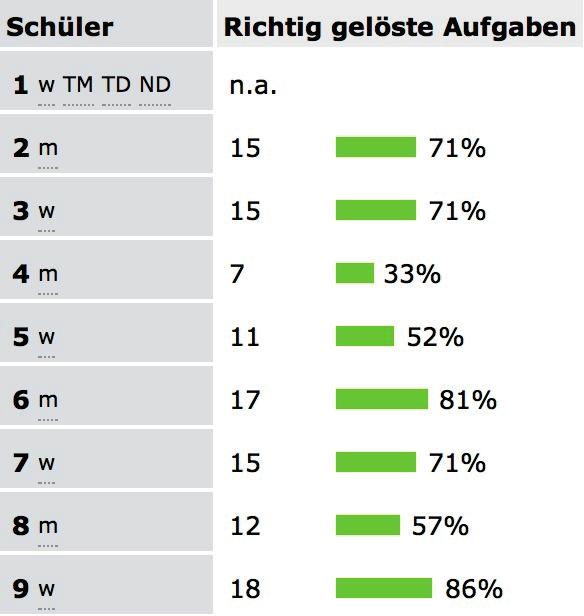 Wie viele Aufgaben (absolut und prozentual) haben die einzelnen Schülerinnen und Schüler im Fach/Inhaltsbereich richtig gelöst?