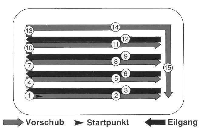 2 Rechteck-Taschenfräsen-Schruppen im Gegenlauf G71 Ablauf: 1 Zu Beginn des Zyklus fährt das Werkzeug im Eilgang auf einen der beiden Startpunkte.