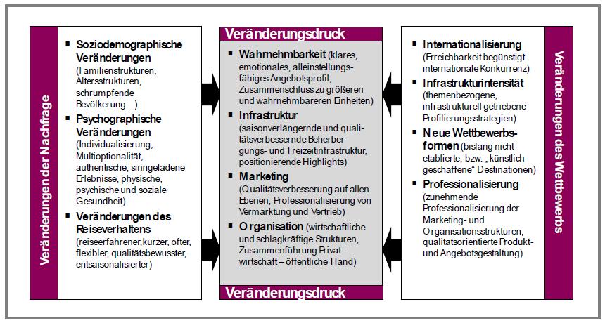 Tourismuskonzept Weimarer Land Der Tourismusmarkt