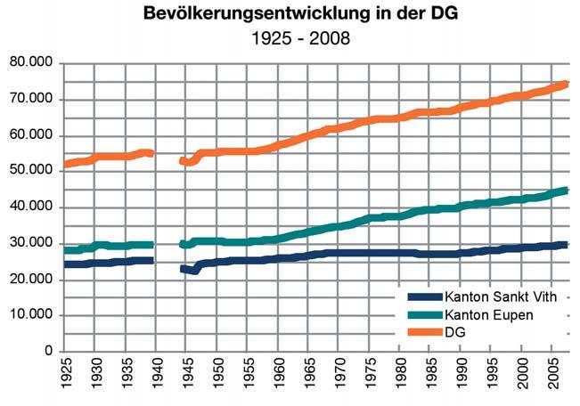 Demografiemonitor 2008 der Deutschsprachigen Gemeinschaft Belgiens 11 2 Bevölkerungswachstum 2.