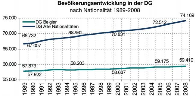 Dieser starke Bevölkerungsanstieg in der DG ist fast ausschließlich das Ergebnis der Zuwanderung. Die Anzahl der Ausländer stieg von 8.859 in 1989 auf 14.759 in 2008 (s.