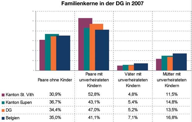 Demografiemonitor 2008 der Deutschsprachigen Gemeinschaft Belgiens 29 Besonders viele Paare mit Kindern im Kanton St.